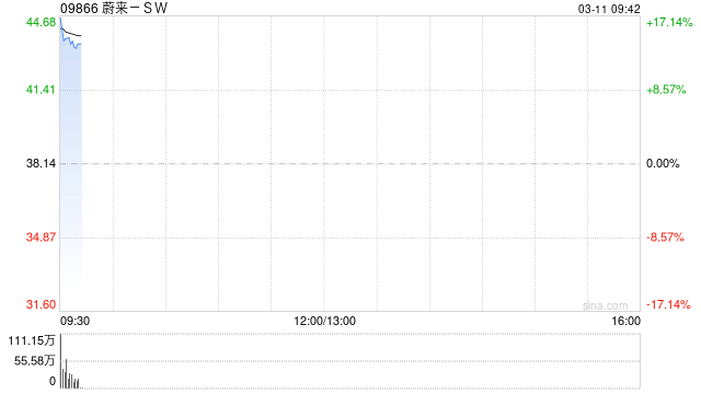 蔚来-SW绩后高开逾15% 年度实现收入总额同比增长33.1%