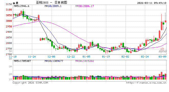 光大期货：3月11日农产品日报
