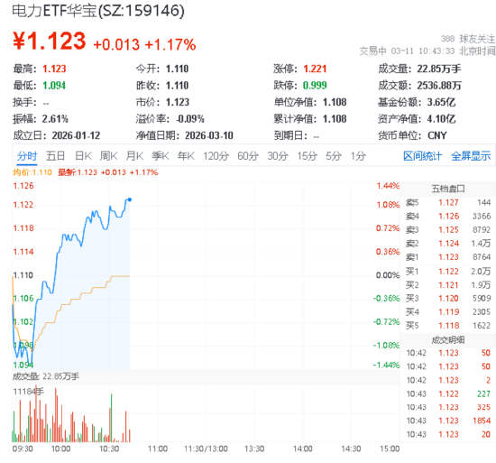 AI的尽头是电力！多只电力股涨停，绿发电力两连板，华宝基金电力ETF（159146）涨超1%强势新高！