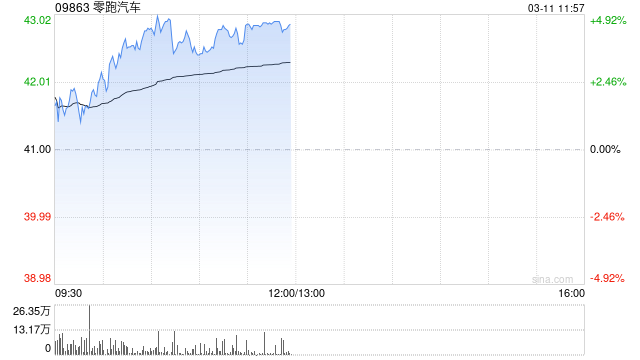 零跑汽车午前涨超4% 3月购车权益开启短期有望推动销量向上