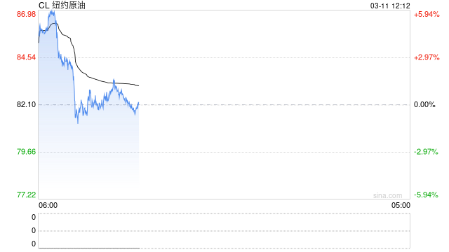 华泰期货：昨日能源板块出现大幅下跌，现阶段多空均需谨慎