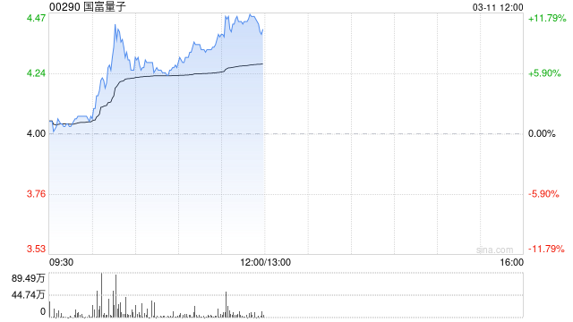 国富量子午前涨超11% 公司引领大湾区量子产业协同崛起