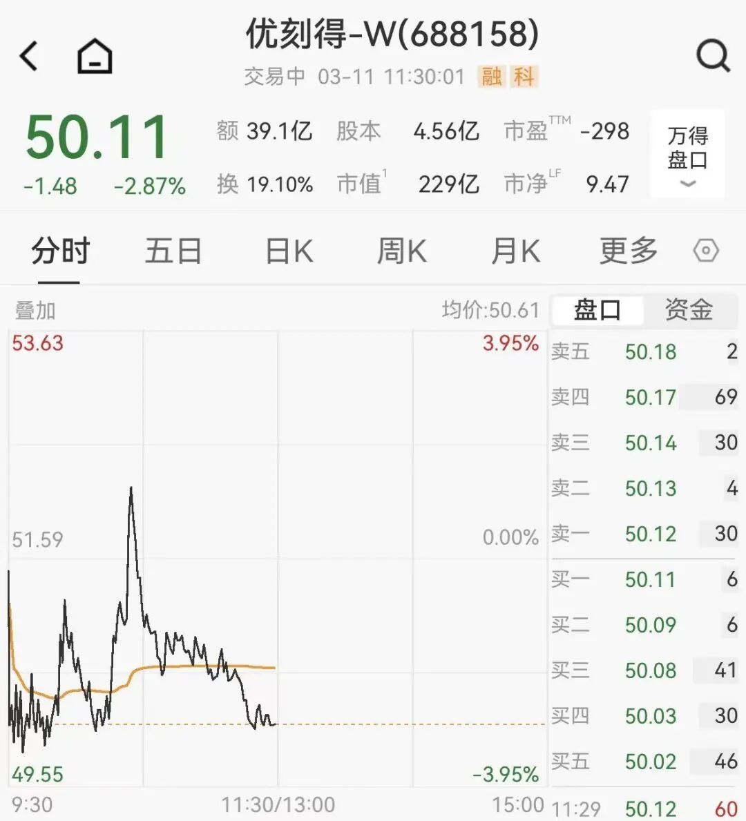 沪指翻红，宁德时代A股股价突破400元，230亿龙虾概念股跳水