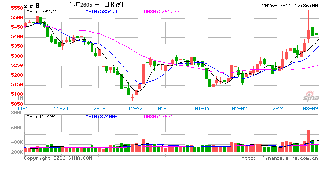 白糖：成本高企但糖价下 白糖行业整体利润有待修复