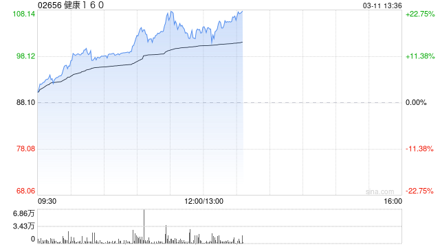 健康160午前涨超21%创新高 入通以来股价累计涨超40%