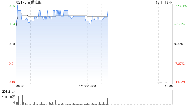 百勤油服午前涨超10% 预计年度股东应占利润不超2500万港元