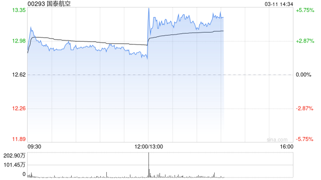 国泰航空发布2025年度业绩 股东应占溢利108.28亿港元同比增长9.51%