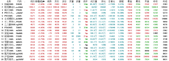 收评：国内期货主力合约涨多跌少 原油跌超9%