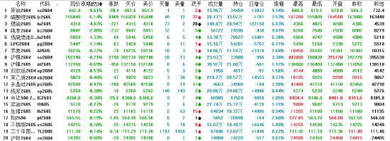 收评：国内期货主力合约涨多跌少 原油跌超9%