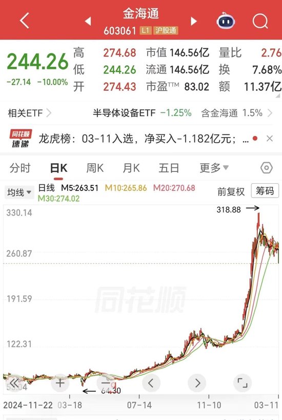 一字跌停！5倍半导体牛股，净利大增125%，分红率不足13%
