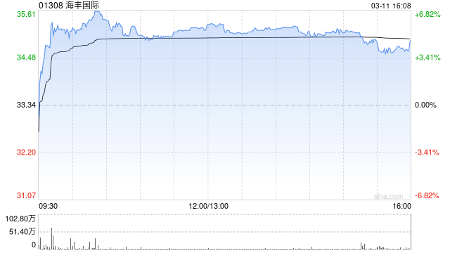 美银证券：升海丰国际目标价至37港元 上调每股盈利预测