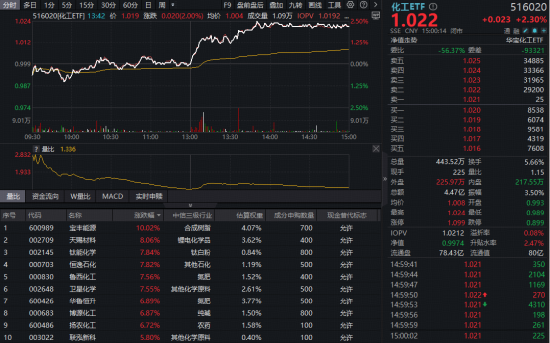 锂电排产爆增四成，化工板块午后猛拉！华宝基金化工ETF（516020）摸高2.5%，标的指数年内涨幅碾压大盘