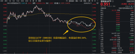 超200亿主力资金爆买电力设备！阳光电源登顶A股吸金榜！华宝基金双创龙头ETF（588330）尾盘宽幅溢价