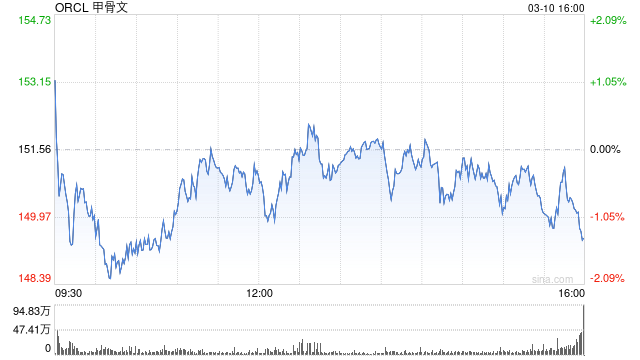 由于人工智能需求超过供应，甲骨文股价飙升