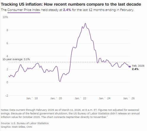 上月通胀持稳，但伊朗冲突或改变这一局面
