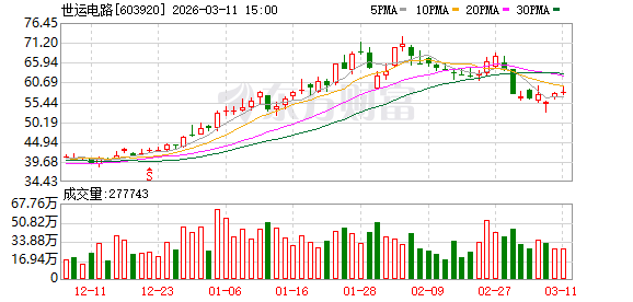 世运电路：公司人形机器人相关PCB产品处于小批量供应阶段