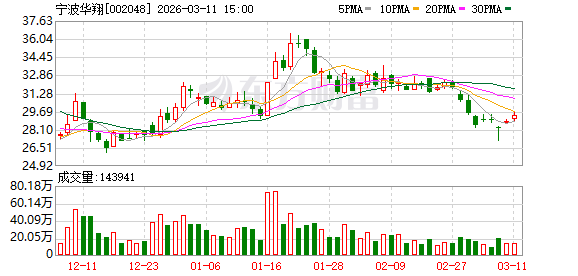 宁波华翔3月11日大宗交易成交1387.72万元