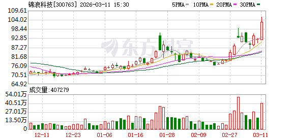 锦浪科技最新股东户数环比下降12.17%