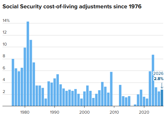油价高企，2027 年美国社会保障金生活成本调整（COLA）预测或将上调