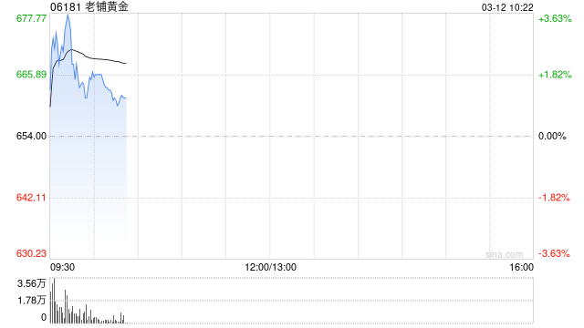 中金：维持老铺黄金跑赢行业评级 目标价1,079.06港元