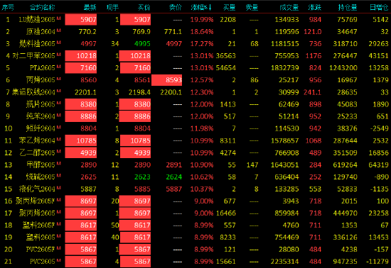 快讯：苯乙烯、纯苯、乙二醇主力合约再度触及涨停