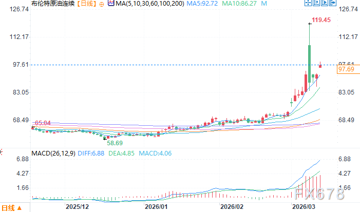伊朗警告油价200美元+海峡商船再遭袭，IEA紧急释放创纪录储备