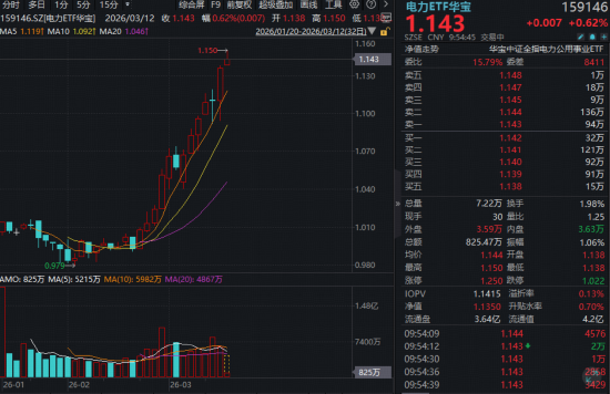 电力板块罕见逼空？华宝基金电力ETF（159146）七连涨创新高！绿电概念反复走强，绿发电力三连板！