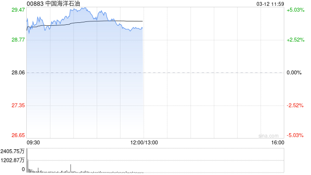 石油股午前普遍上涨 中海油涨超3%中国石油涨超2%