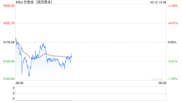 光大期货0312黄金点评：流动性风险仍存，黄金小幅走弱