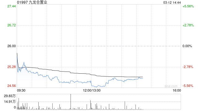 美银证券：九龙仓置业去年业绩符预期 重申“买入”评级