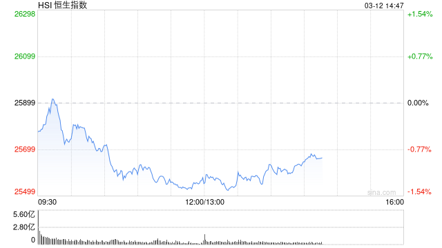港股午评：恒指跌1.23% 科指跌1.21% 科网股、黄金股普跌 券商股走弱 煤炭股逆势上涨 国泰君安国际跌近5%