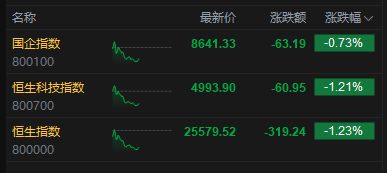 港股午评：恒指跌1.23% 科指跌1.21% 科网股、黄金股普跌 券商股走弱 煤炭股逆势上涨 国泰君安国际跌近5%