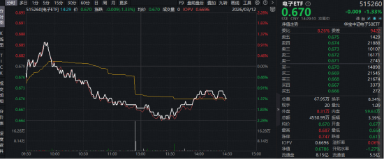 MicroLED概念拉升，三安光电逆市涨停！华宝基金电子ETF（515260）盘中上探1%，单日吸金545万元
