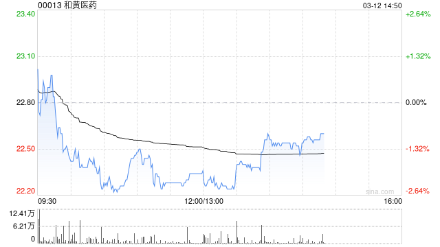 中金：维持和黄医药跑赢行业评级 目标价30港币