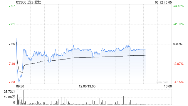 兴业证券：维持远东宏信“买入”评级 普惠金融贡献新增量