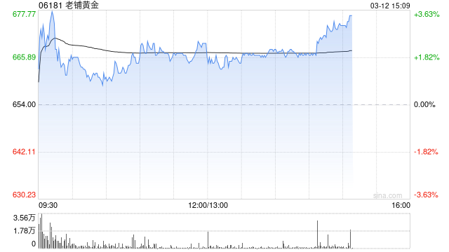 高盛：老铺黄金下半年纯利胜预期 上调目标价至1,168港元
