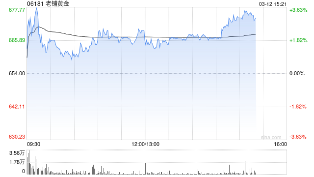 光大证券：维持老铺黄金“买入”评级 2025年业绩高增表现亮眼