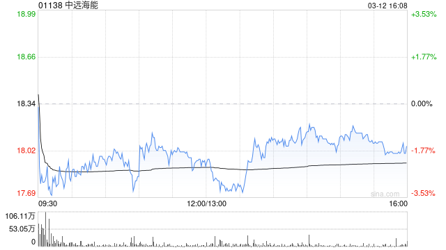 小摩：中东局势致船费处结构性高位 重申对中远海能“增持”评级