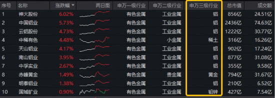 有色短期承压，后市可期？三大核心支撑稳固，华宝基金有色ETF（159876）获1.2亿资金布局！