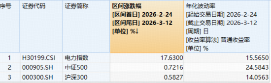 AI赋能，电力本轮飙涨超17%！华宝基金电力ETF（159146）七连涨轰出新高！右侧主升浪继续？