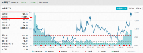 军工震荡，什么原因？华宝基金军工ETF（512810）放量跌近2%频现溢价！机构：“十五五”军工迎三重驱动