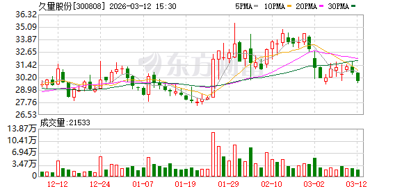 久量股份被安徽屠宰企业举牌 刚获龚虹嘉间接投资