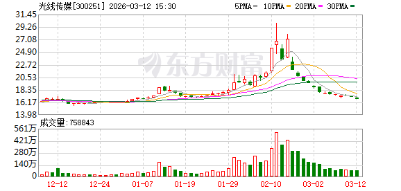 光线传媒：公司目前暂未参与《飞驰人生4》