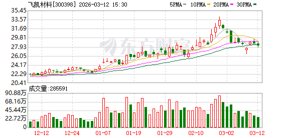 飞凯材料：拟投资10亿元在安徽东至经济开发区建设新生产基地