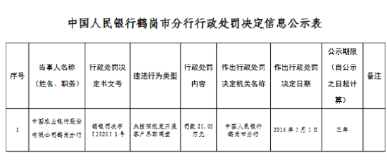 农业银行鹤岗分行被罚25.05万元：未按照规定开展客户尽职调查