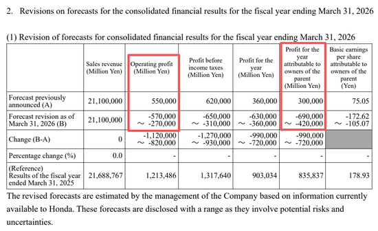 本田汽车，宣布巨额亏损！日系车的坍塌开始了