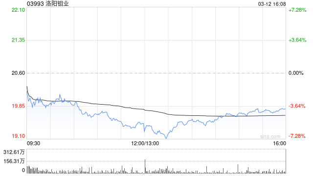 洛阳钼业获贝莱德增持约558.16万股 每股作价约21.79港元