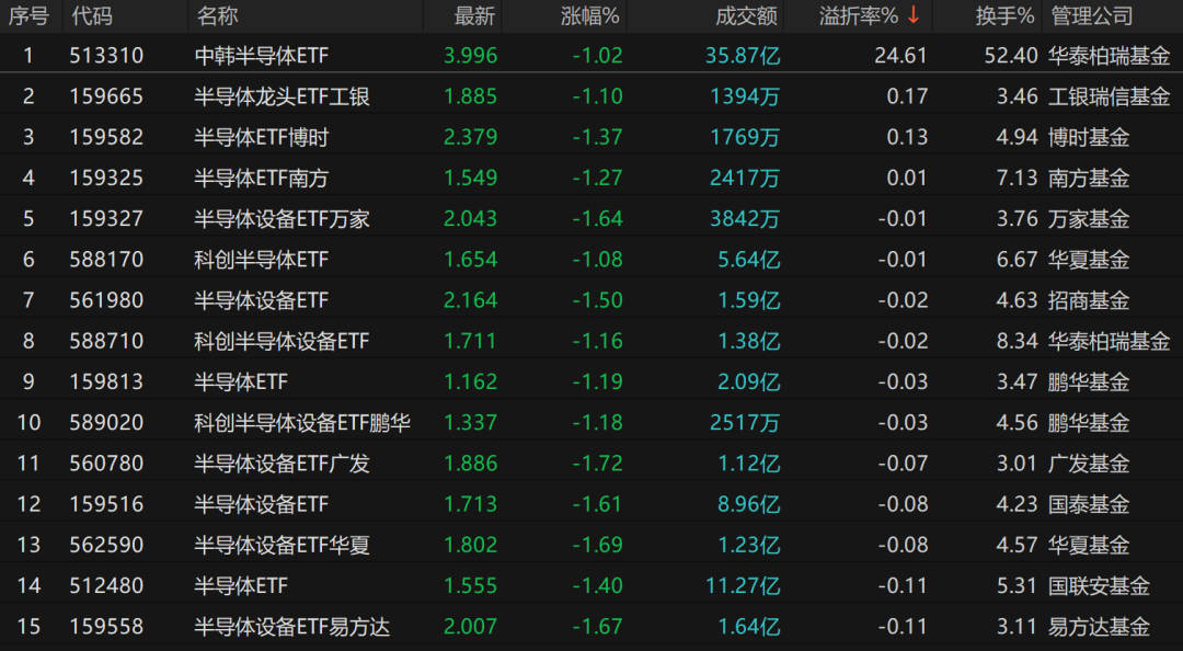 中韩半导体ETF，溢价率高企