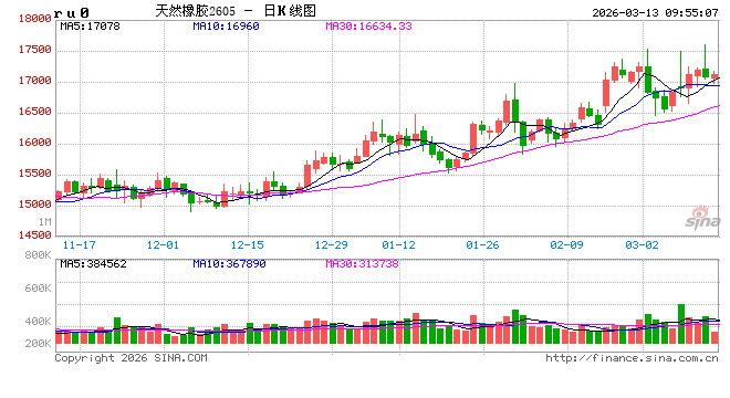 中信建投期货：3月13日能化早报