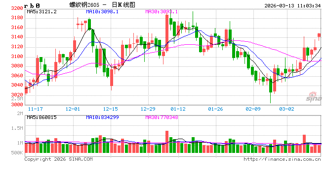 光大期货：3月13日矿钢煤焦日报
